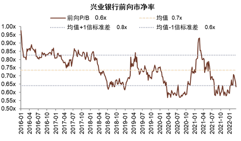 资料来源：彭博资讯，中金公司研究部
