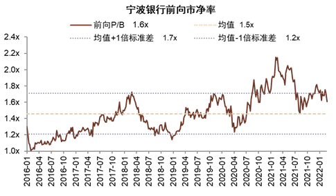 资料来源：彭博资讯，中金公司研究部