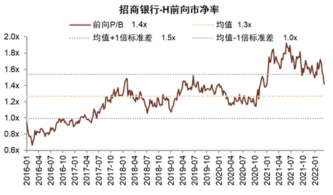 资料来源：彭博资讯，中金公司研究部