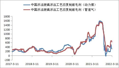 图  玻璃产线利润情况