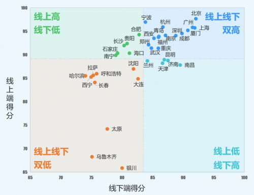 数据来源:零点有数2021年“36个重点城市政务服务效能评估”