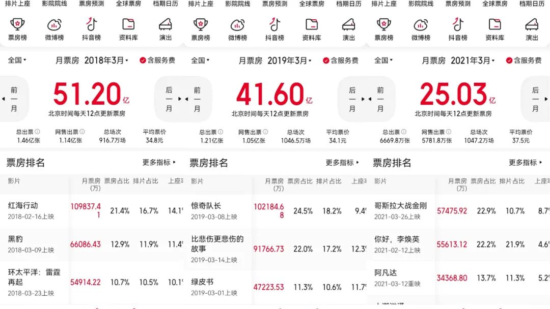 2018年-2021年3月票房走势 图/猫眼专业版