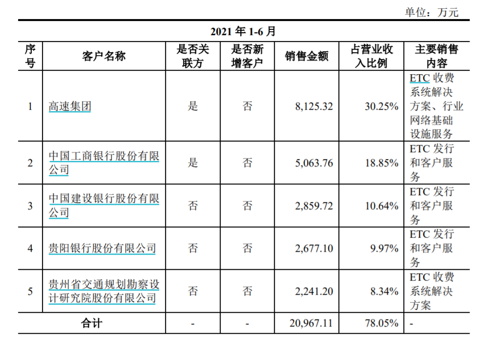2021年上半年前五大客户 图片来源:招股书(申报稿)截图