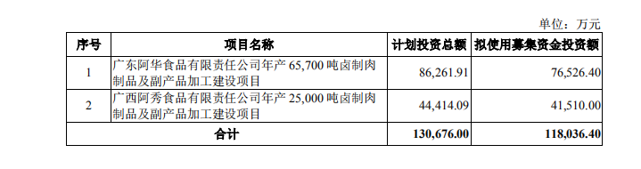 原计划募资投入6个项目，调整后只剩下2个，图片来源：绝味食品公司公告截图