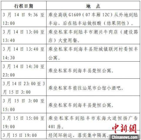 广东汕尾公布2名新冠肺炎初筛阳性人员行程轨迹