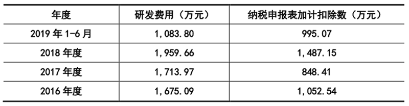 “吉贝尔：财务内控制度及有效性遭质疑 研发费与税局核定额差异大