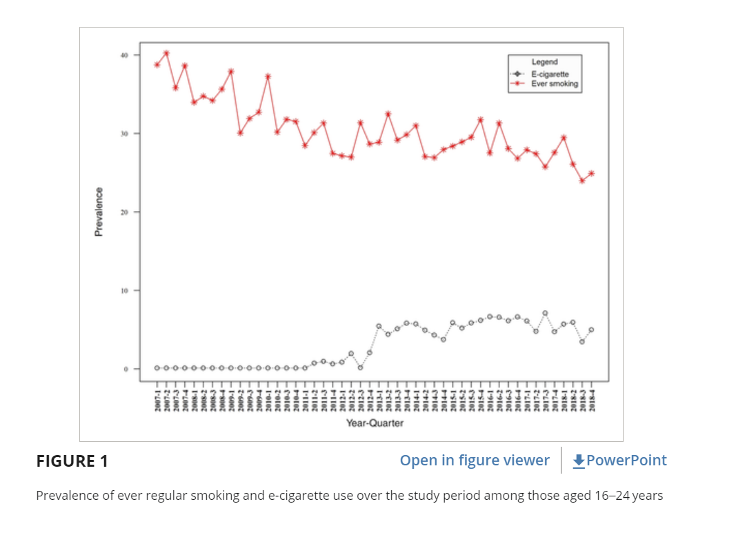 图注：研究表明青少年群体的电子烟使用率保持稳定，吸烟率稳步下降。