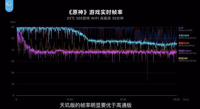 《原神》测试前十分钟：天玑9000接近满帧，骁龙8Gen1帧率41帧(图源网络)