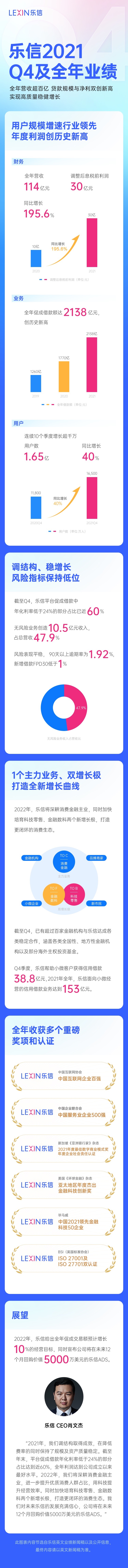 (图为乐信授权中国网财经使用)