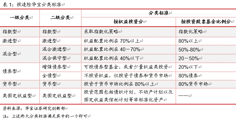 “投连险分类排名月度报告（2022年02月）