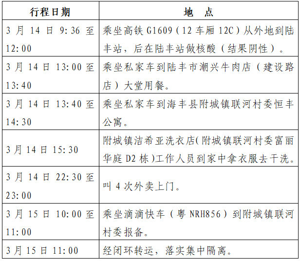 初步流调结果显示,人员1活动轨迹如下