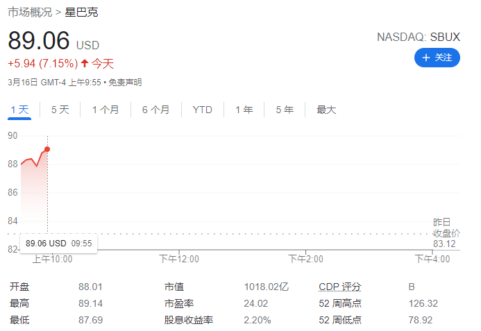 最新消息|传奇CEO舒尔茨回归 星巴克股价大涨7%