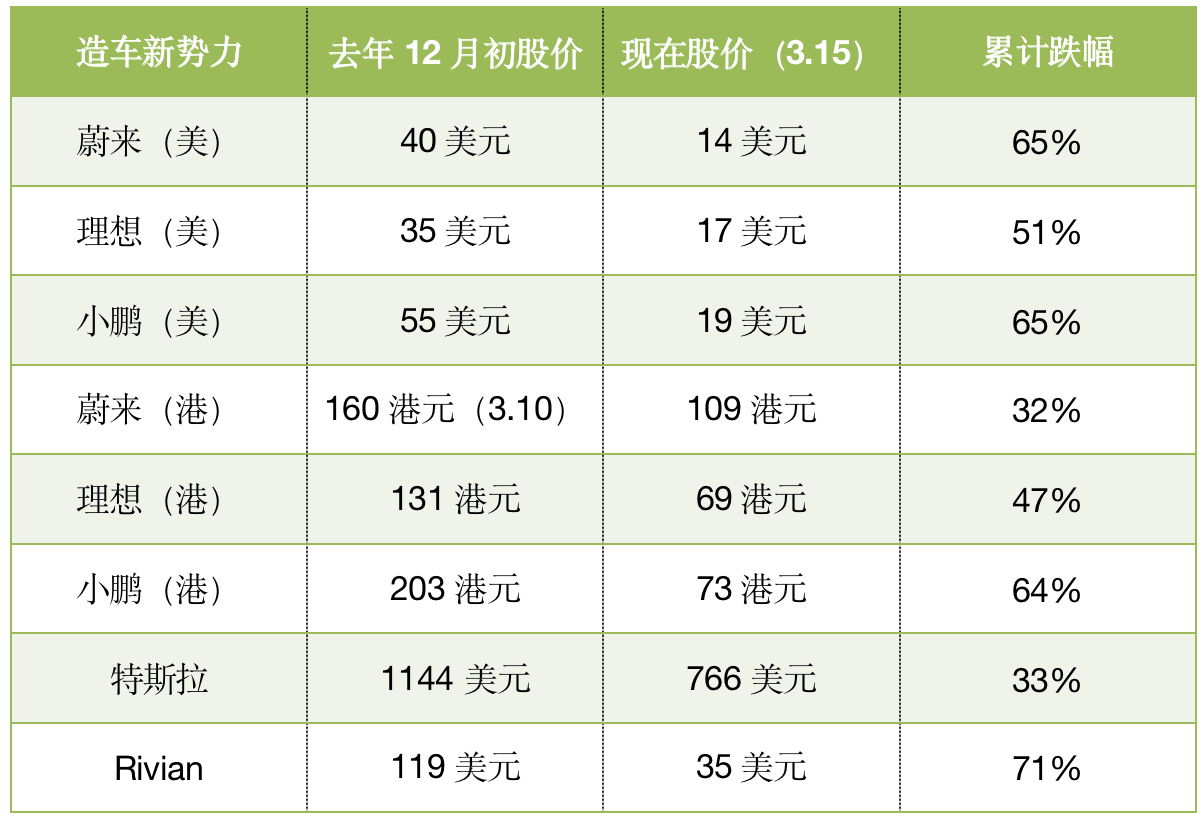 最新消息|不止“蔚小理”遭血洗，A股整车流通市值半年蒸发4500亿
