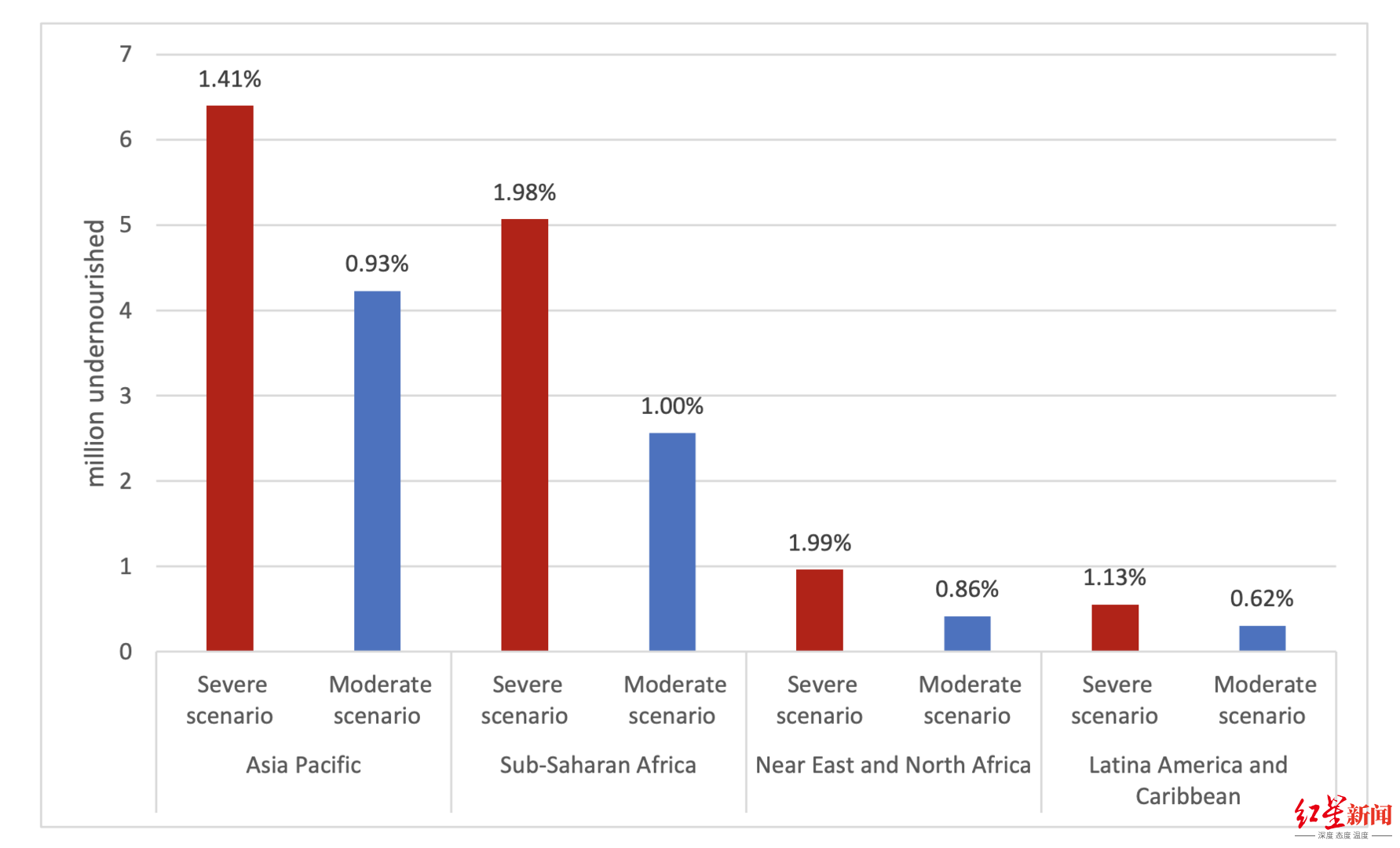 　　▲联合国粮食及农业组织FAO警告称，2022-2023年度，全球严重营养不良人数将增加约1310万人，其中亚太地区增长人数最多。图源：FAO官网
