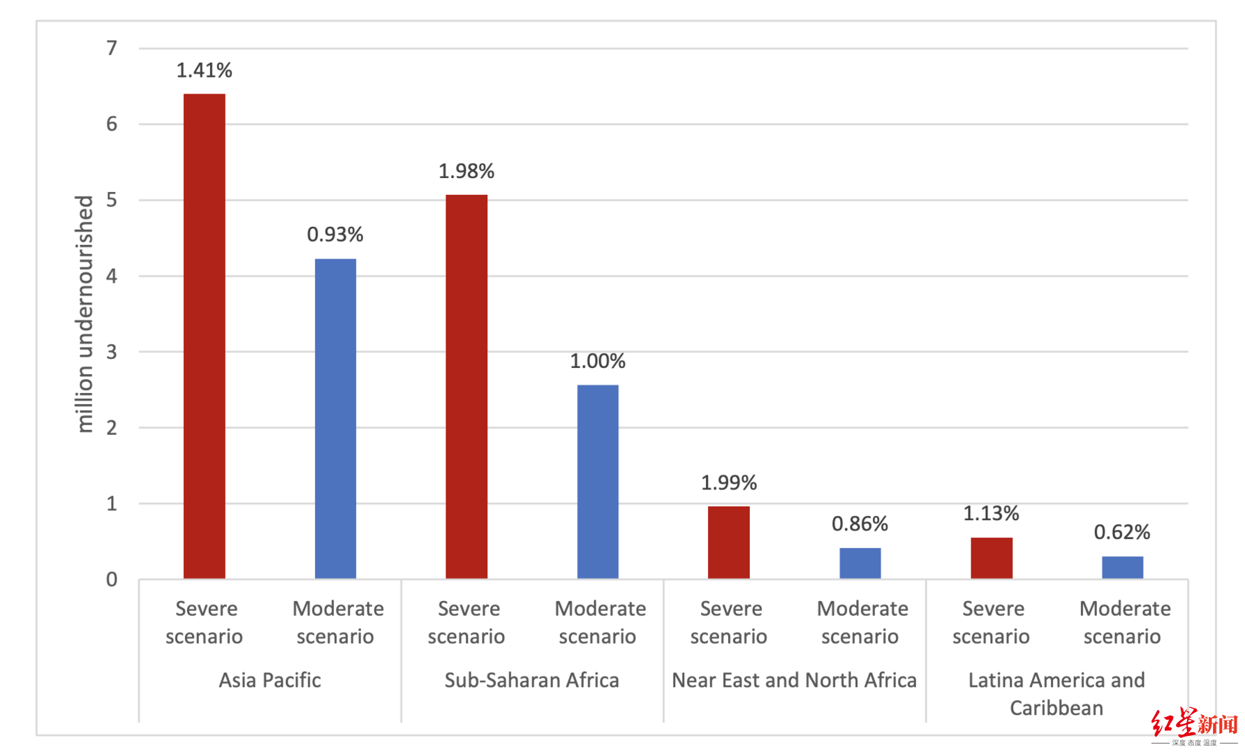 ▲联合国粮食及农业组织FAO警告称，2022-2023年度，全球严重营养不良人数将增加约1310万人，其中亚太地区增长人数最多。图源：FAO官网