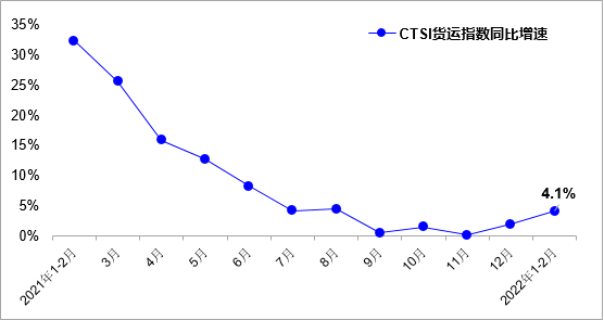 CTSI货运指数同比增速变化