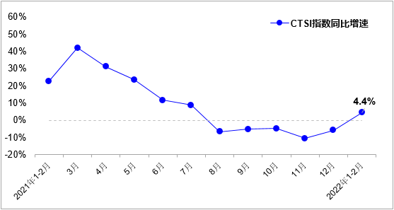 中国运输生产指数（CTSI）同比增速变化