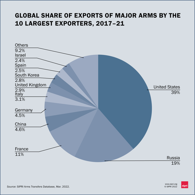 △2017年-2021年全球大出口武器出口国占全球份额 图片来源：SIPRI