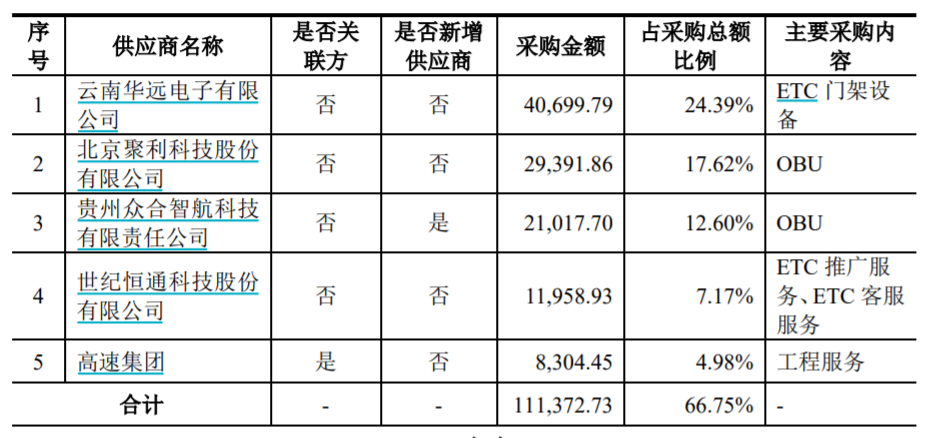 2019年前五大供应商 图片来源:招股书(申报稿)截图