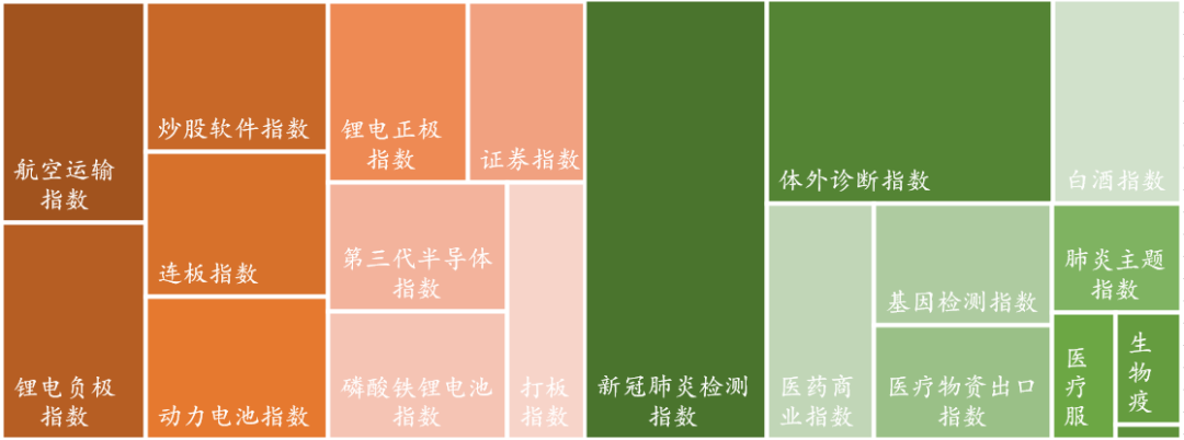 数据来源：Wind，东海基金整理。注：橘色上涨、绿色下跌。