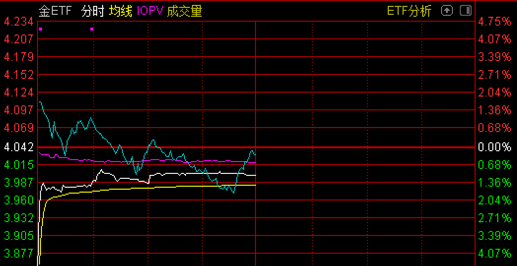 “调整行情之下，资金开启避险模式，基金正在涌入这类资产