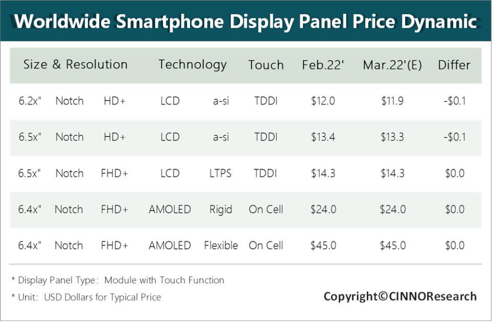 硬件|CINNO Research：预计3月AMOLED面板价格继续维持高位