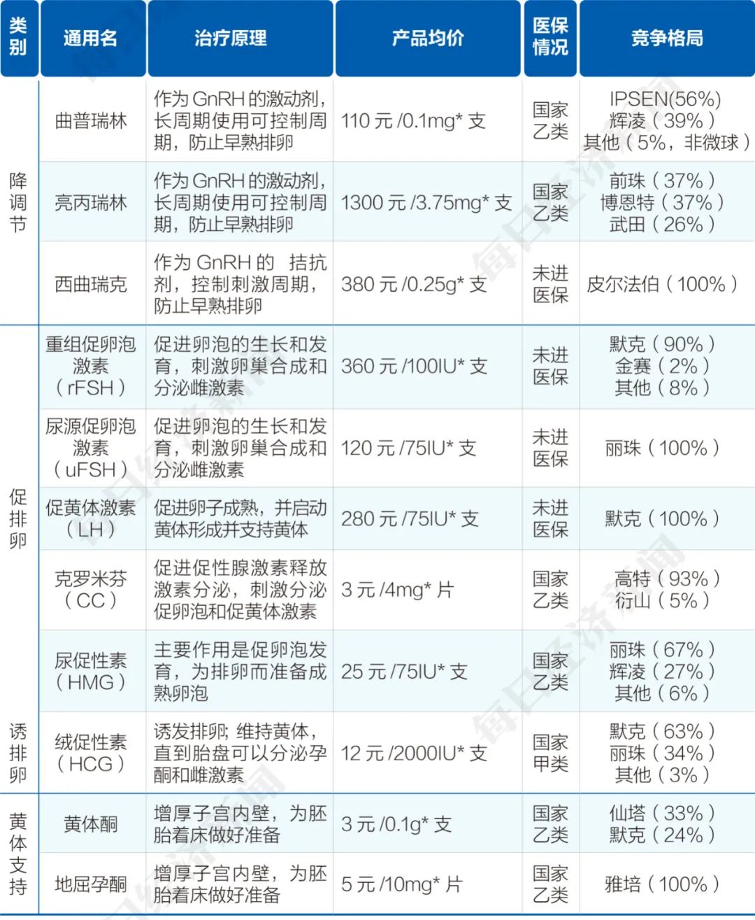 辅助生殖相关药物价格 数据来源：华尔街学堂