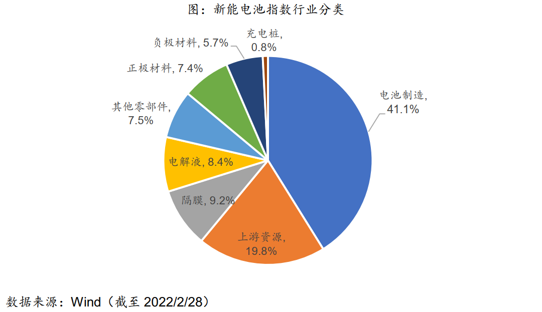 指数介绍系列——碳中和背景下电池指数的投资机会