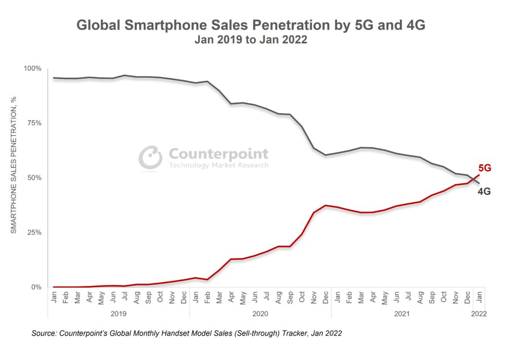 2022年1月全球5G智能手机销量首次超过4G