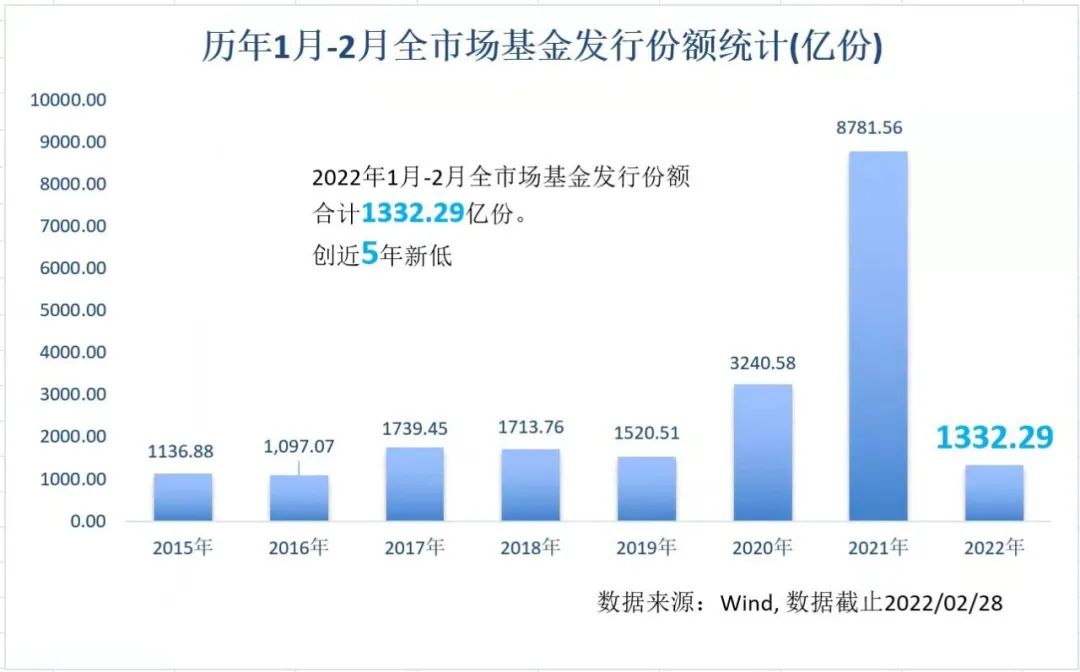 基金公司打出组合拳，倒春寒还是春色满园？