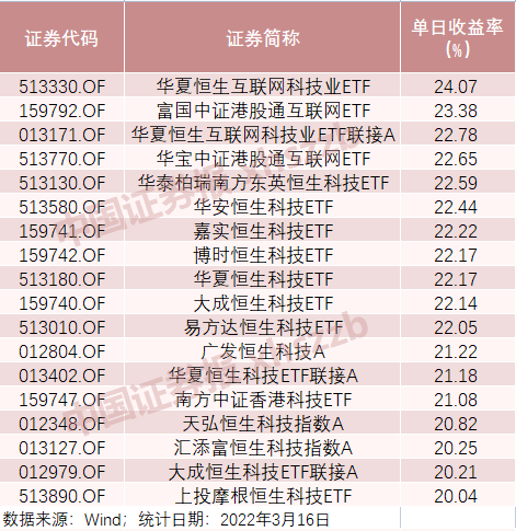 “单日涨超20%，基金业绩回温！张坤、谢治宇等顶流基金强势回血