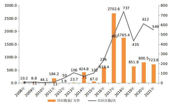 图3 2008—2021年消费品召回的次数与数量