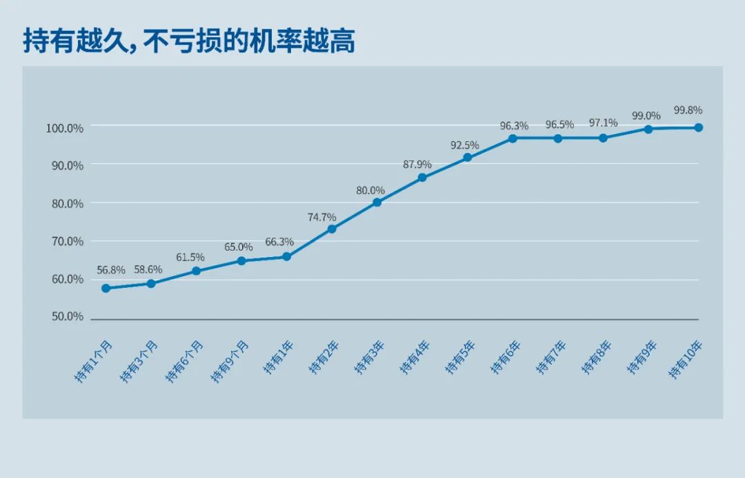 “315投教 | 基金投资ABC：持有多久能不亏钱？