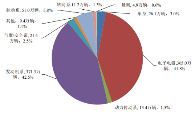 图2 2021年缺陷涉及总成召回数量分布