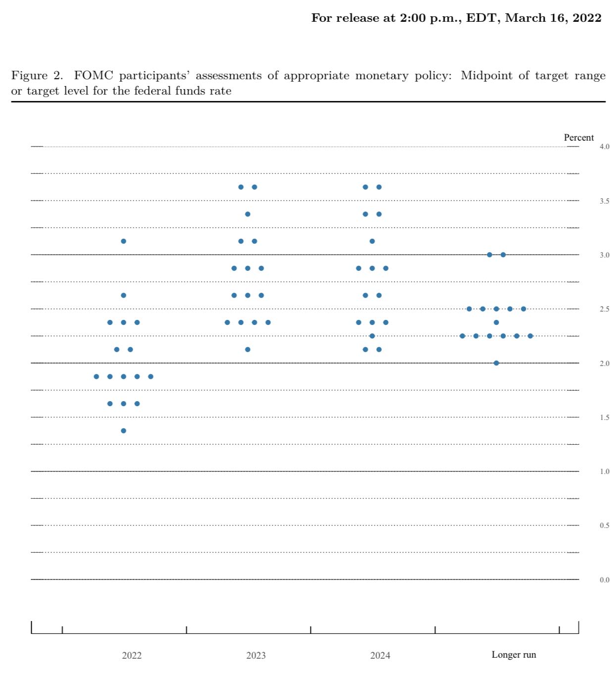 点阵图 美联储网站截图