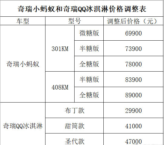 奇瑞QQ冰淇淋/小蚂蚁宣布涨价：最多7100元