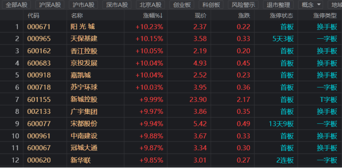 “房地产股掀涨停潮，政策面迎来利好，上游需求预期拉动，哪些板块有望表现较好？