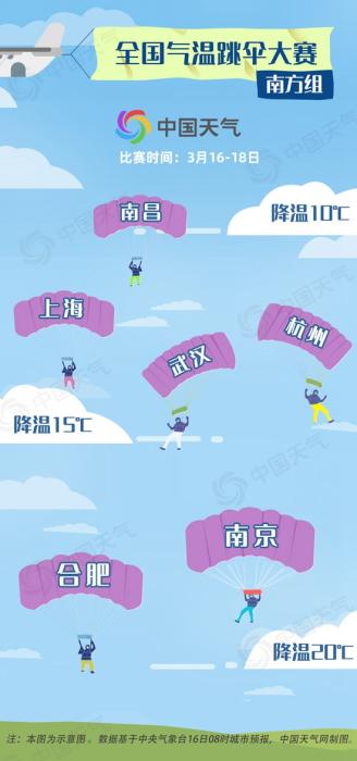 全国气温“跳伞”南方组。来源：中国天气网