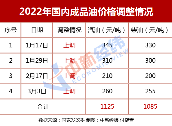 “油价涨幅或创近9年最大纪录，加满一箱油多花32元