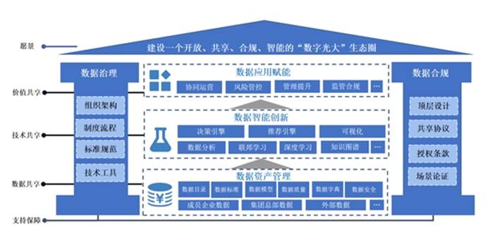 图1 金控集团数据共享智能体系图