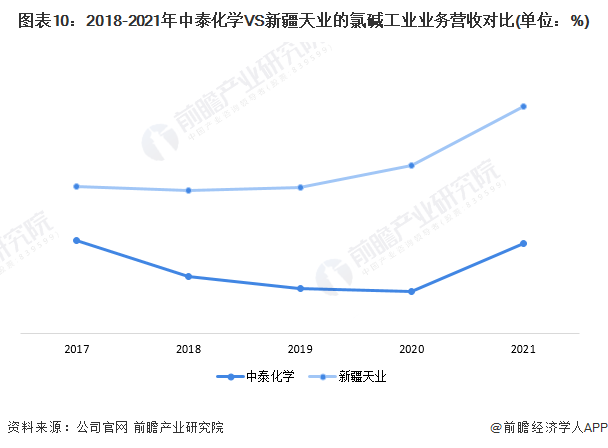 注：2021年新疆天业的数据为2021年上半年。