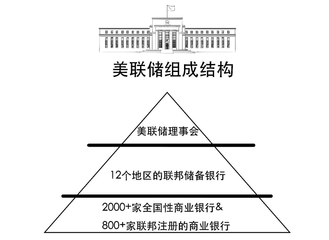 其中,美联储理事会是美联储的核心管理机构,共计有7名委员。