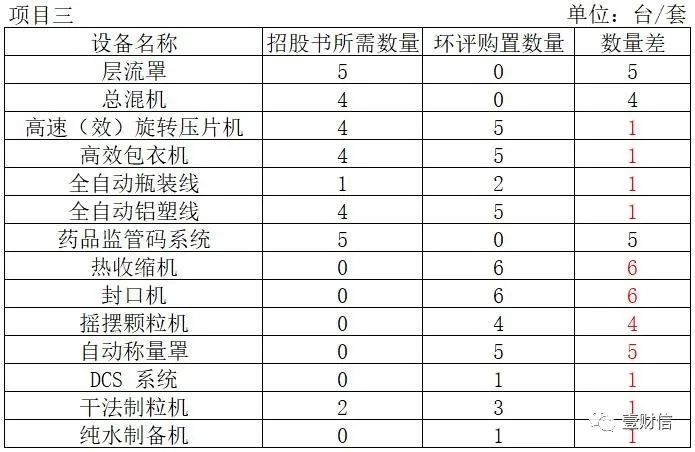 (数据来自招股书、环评文件)
