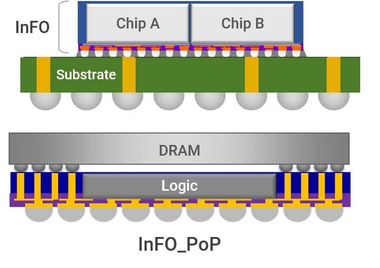 台积电info_pop和info_os封装技术示意图(图片来源:台积电官网)