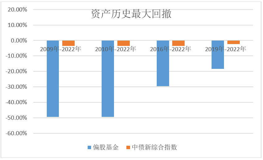 图3 资产最大回撤波动较大。数据来源:Wind.