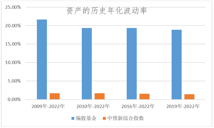 图2 资产的年化波动率较小,呈现下降趋势.数据来源:Wind.