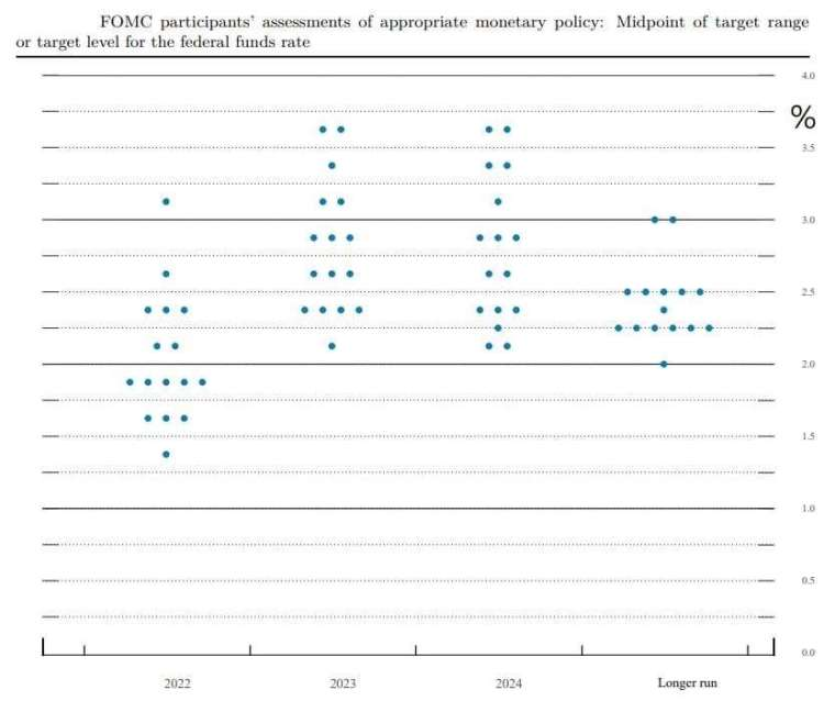 资料来源：FOMC 资料日期：2022/3/17。