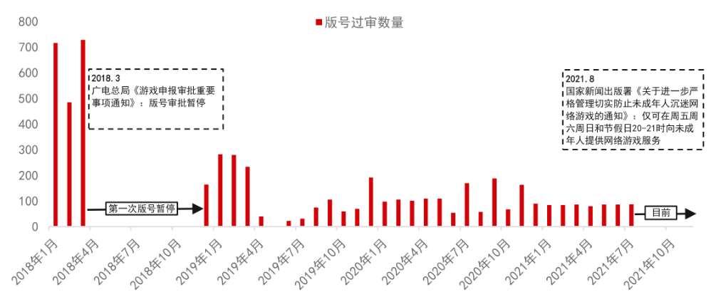 版号发放情况，来源：中信证券