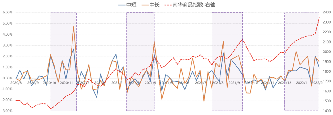 数据来源:朝阳永续,诺亚研究;数据截至:2022/3/4