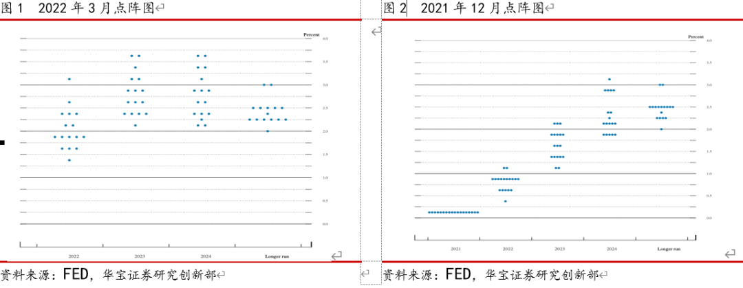 “关注超预期的三个看点——美联储3月议息会议点评